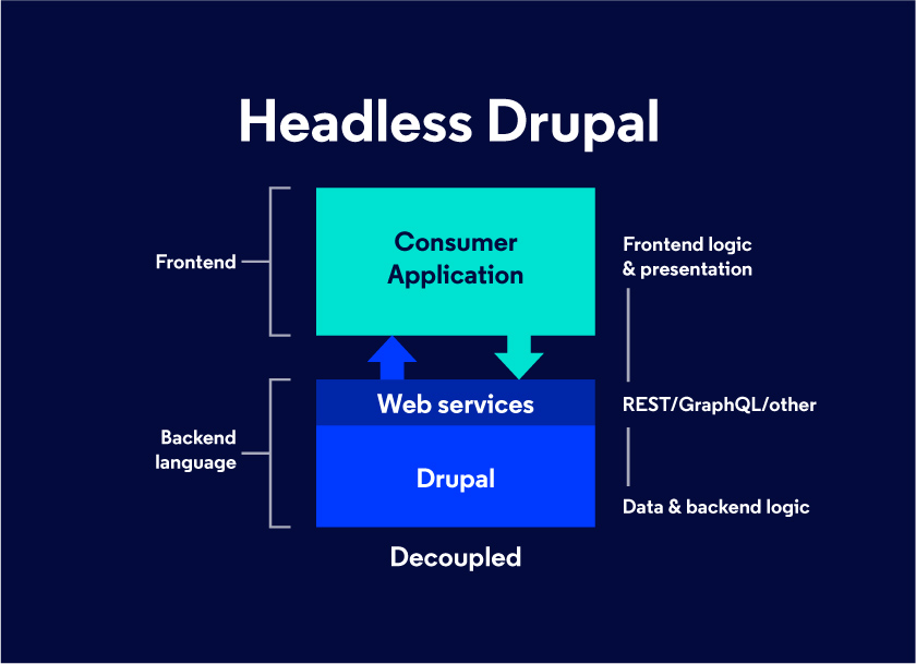 Read more about the article Drupal as headless cms | drupal vs headless cms | decoupled drupal |  headless drupal tutorial